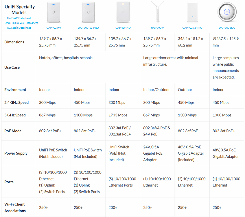 Ubiquiti UniFi Access Points Comparison Ubiquiti Networks WISP