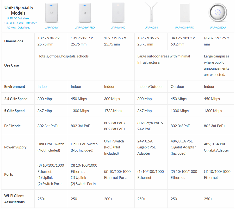 Understanding Differences Between AC Models Ubiquiti 50 OFF